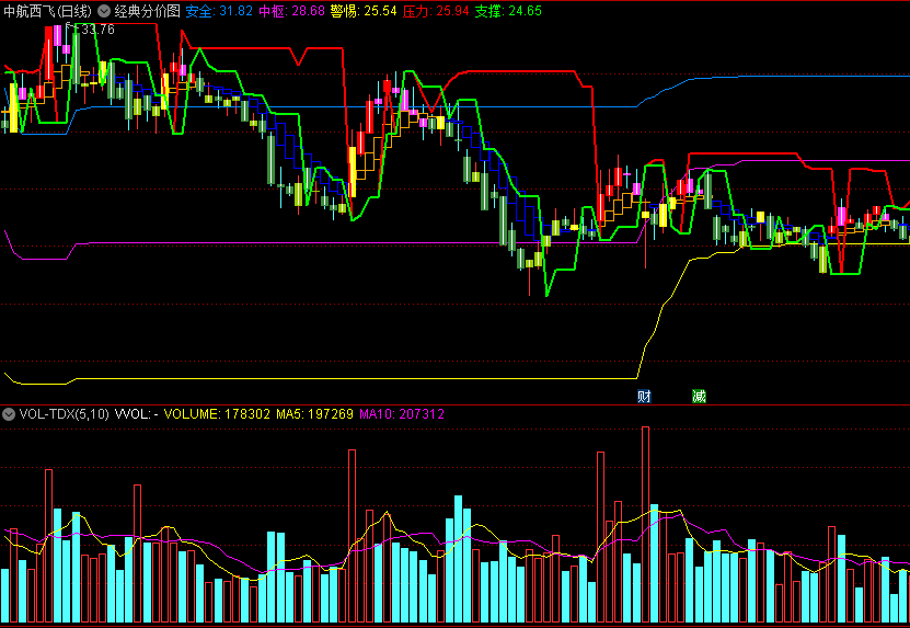 〖经典分价图〗主图指标 橙色是进攻买点 紫色是变盘窗口 通达信 源码