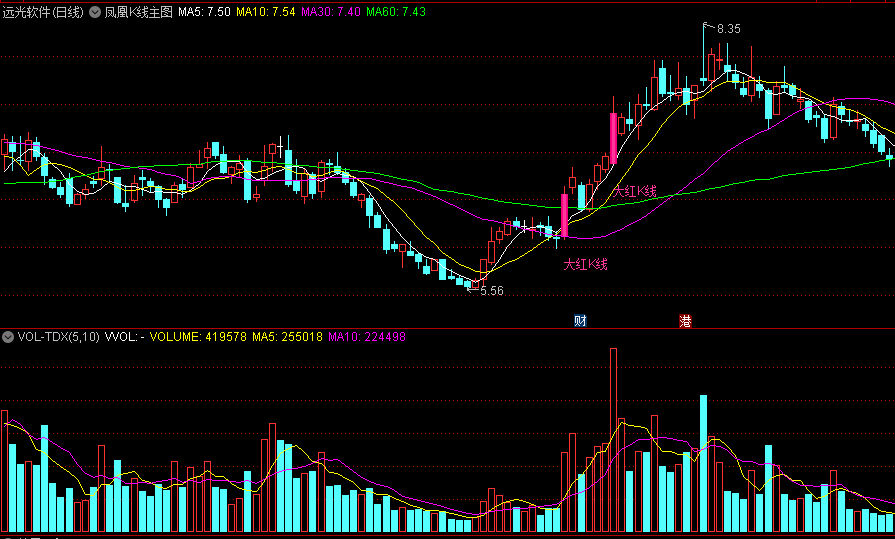 〖凤凰K线〗主图指标 大红K线 涨停K线 通达信 源码