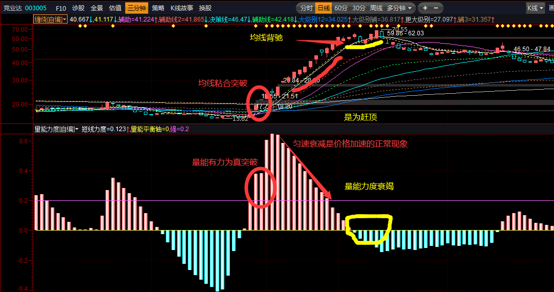 《庆贺新春》双均量理论之〖量能力度〗副图指标 抵扣理论 运用抓龙头有奇效 通达信 源码