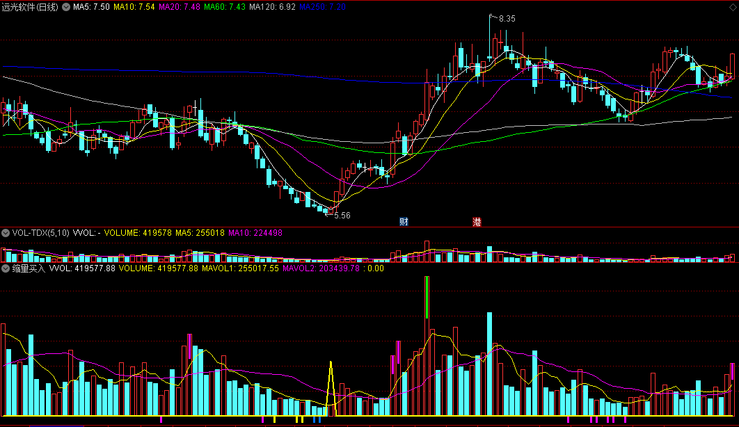 〖缩量买入〗副图指标 百日天量 百日地量 通达信 源码