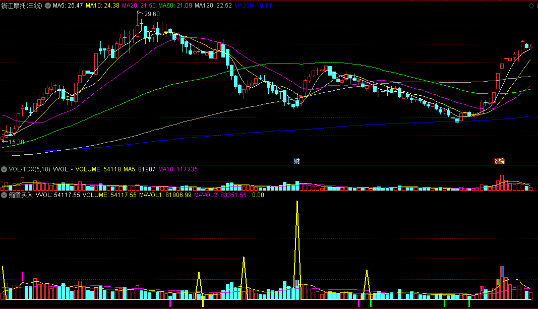 〖缩量买入〗副图指标 百日天量 百日地量 通达信 源码