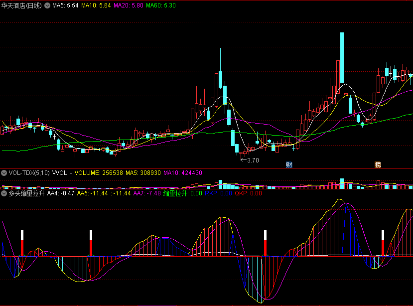 同花顺多头缩量拉升副图指标 缩量反弹确认 红白双色柱买入 源码 效果图