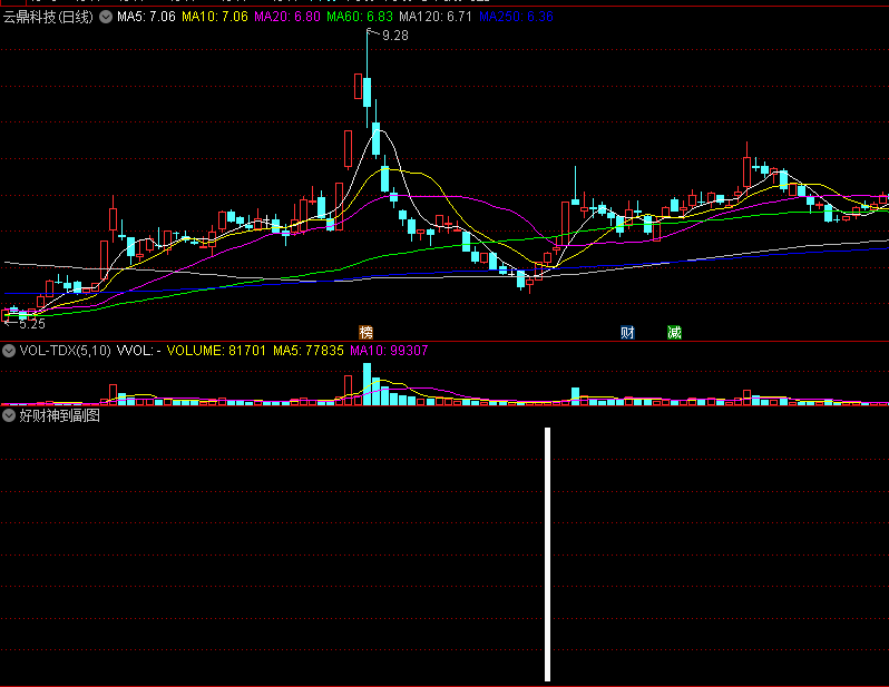 恭贺兔年新春发个〖好财神驾到〗副图/选股指标 财神来了 最好买入时机 通达信 源码