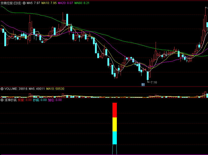 〖派神抄底〗副图指标 抄底妖股 彩虹柱子跟进 信号少 通达信 源码