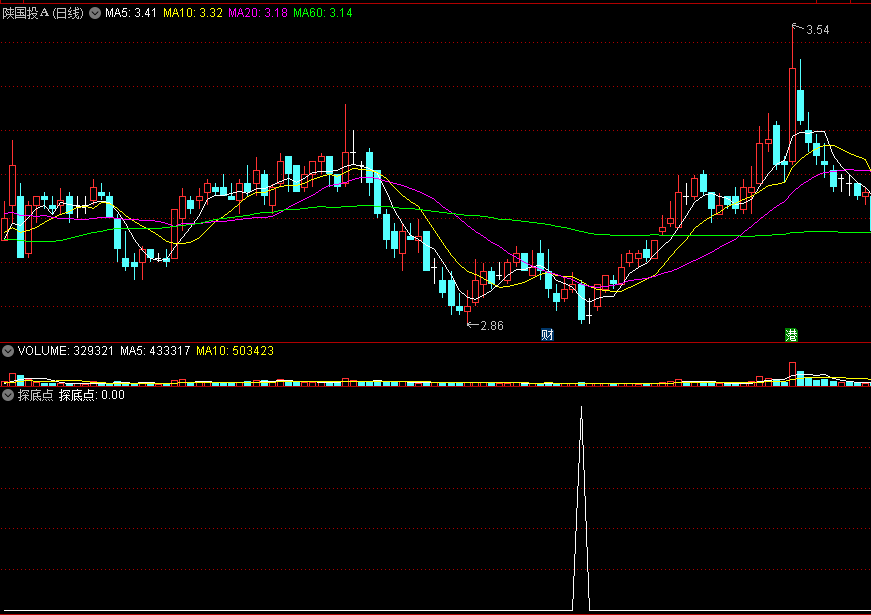 〖探底点〗副图/选股指标 抄底公式 不多说自己看 通达信 源码