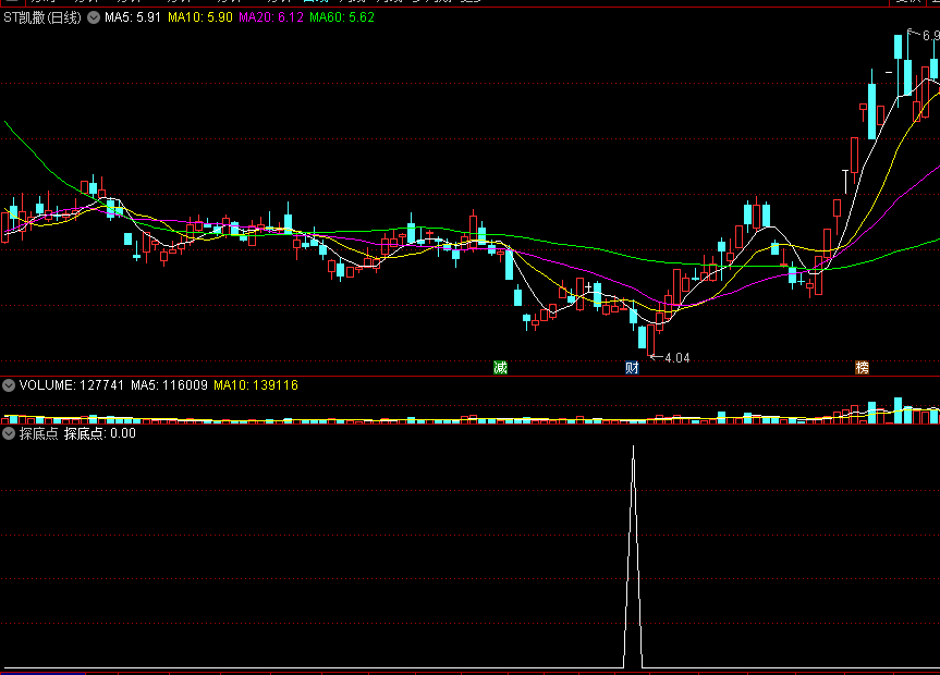 〖探底点〗副图/选股指标 抄底公式 不多说自己看 通达信 源码