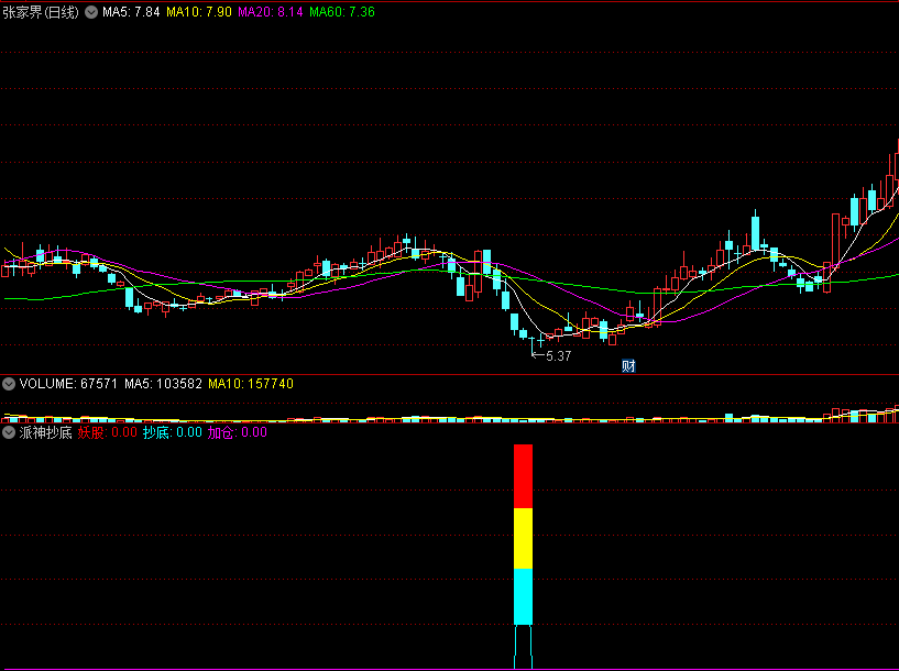 〖派神抄底〗副图指标 抄底妖股 彩虹柱子跟进 信号少 通达信 源码