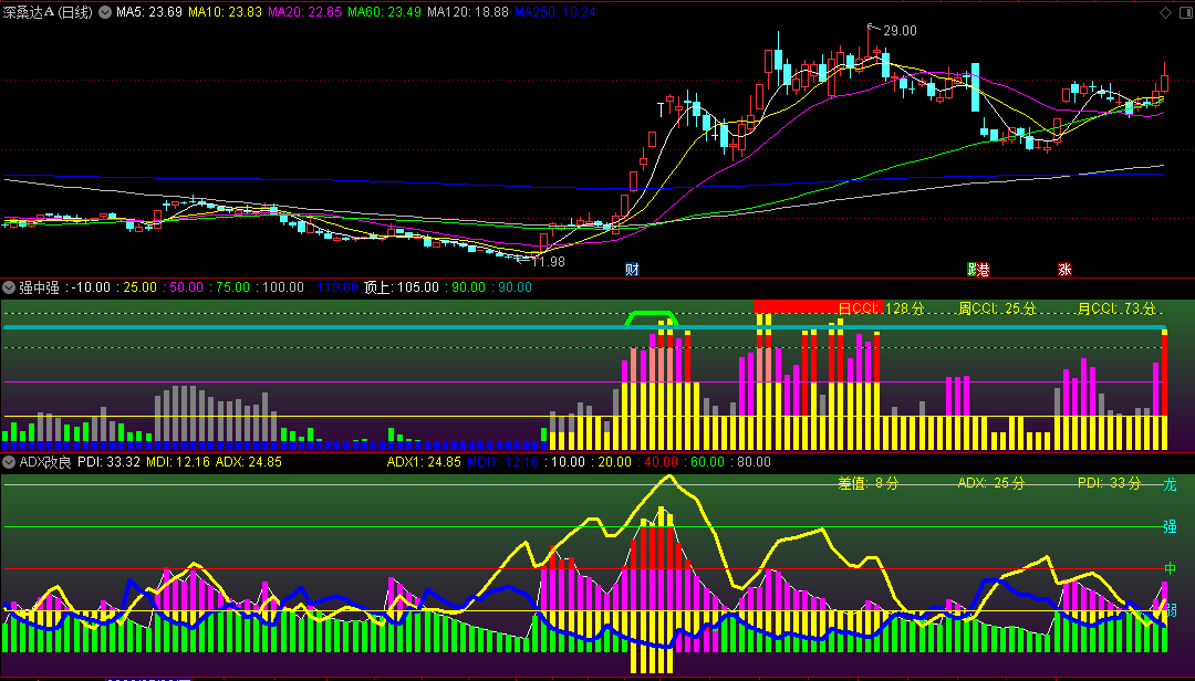 〖打板双娇〗副图指标 强中强和ADX改良 配合六线打板主图如虎添翼 通达信 源码