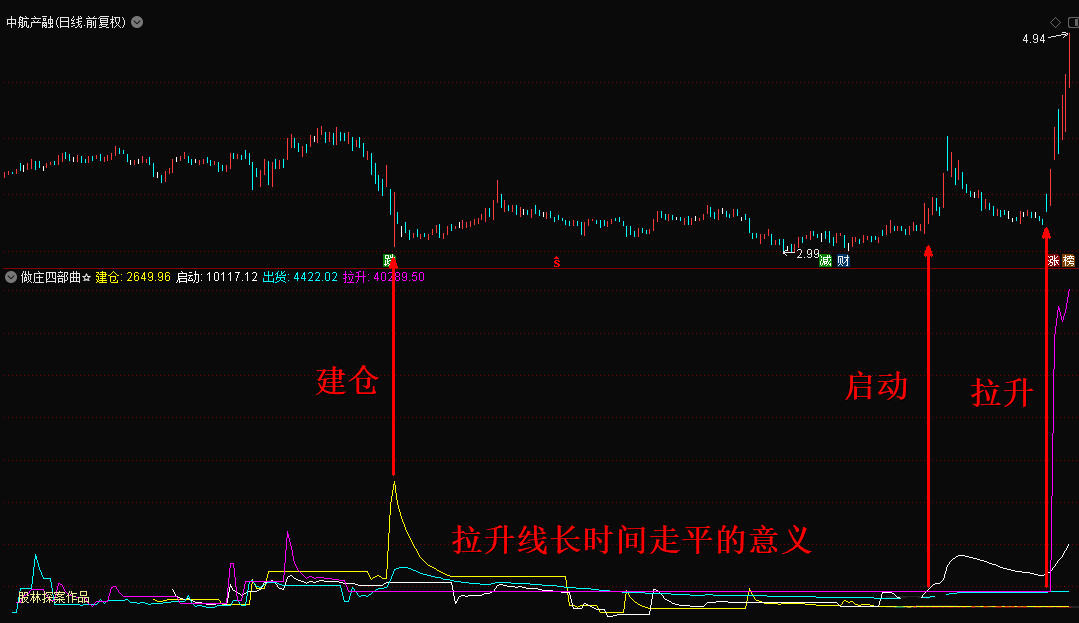 〖做庄四部曲〗副图指标 简单的公式也能带来一点有益的思索 同道可继续优化 通达信 源码