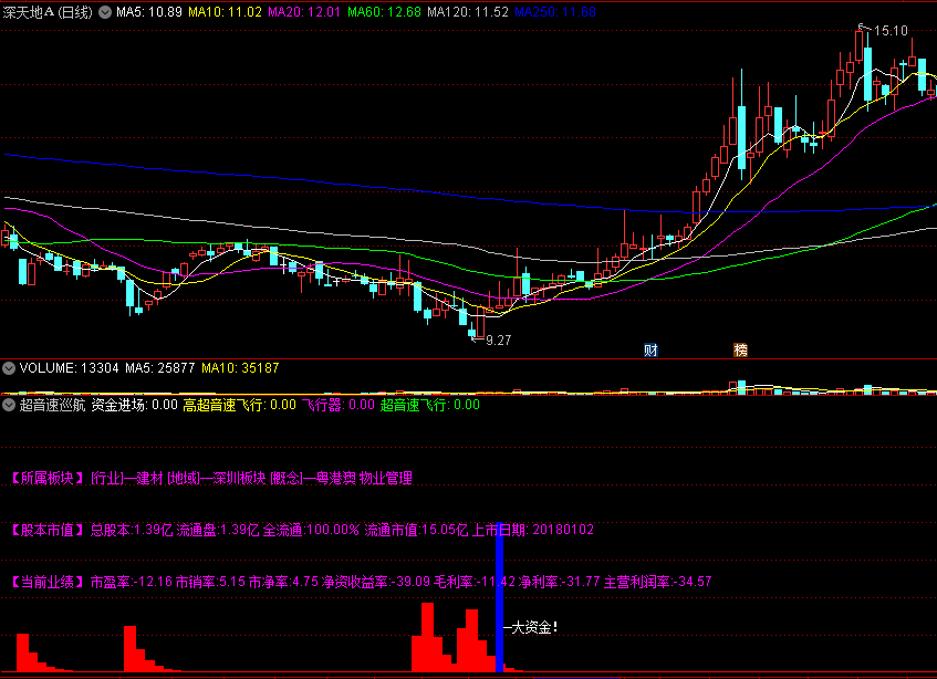 〖超音速巡航〗副图指标 红牛金山升级版 绝密级公式 通达信 源码