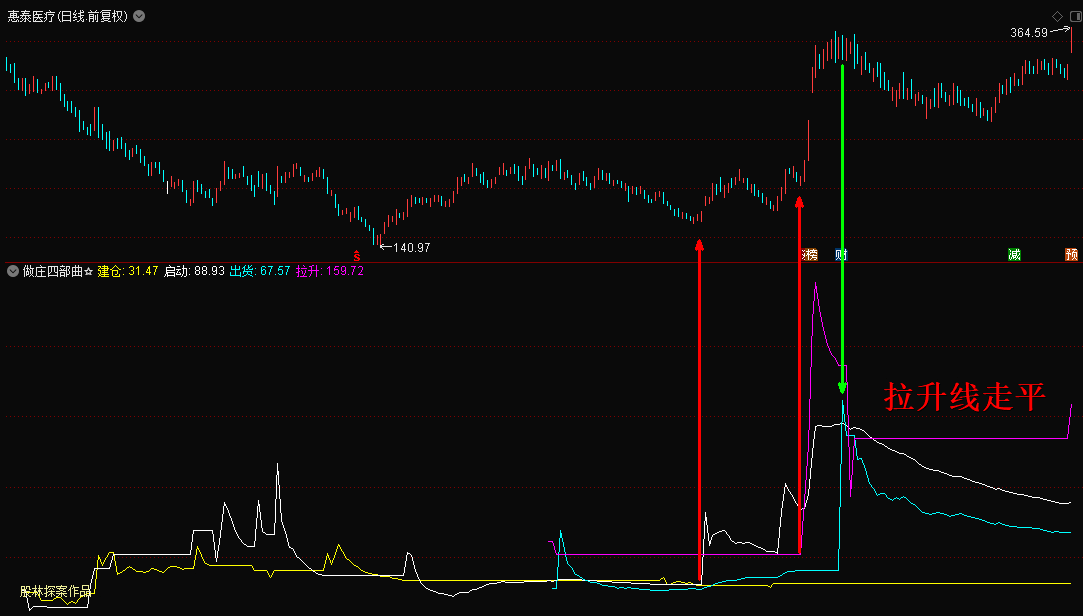 〖做庄四部曲〗副图指标 简单的公式也能带来一点有益的思索 同道可继续优化 通达信 源码