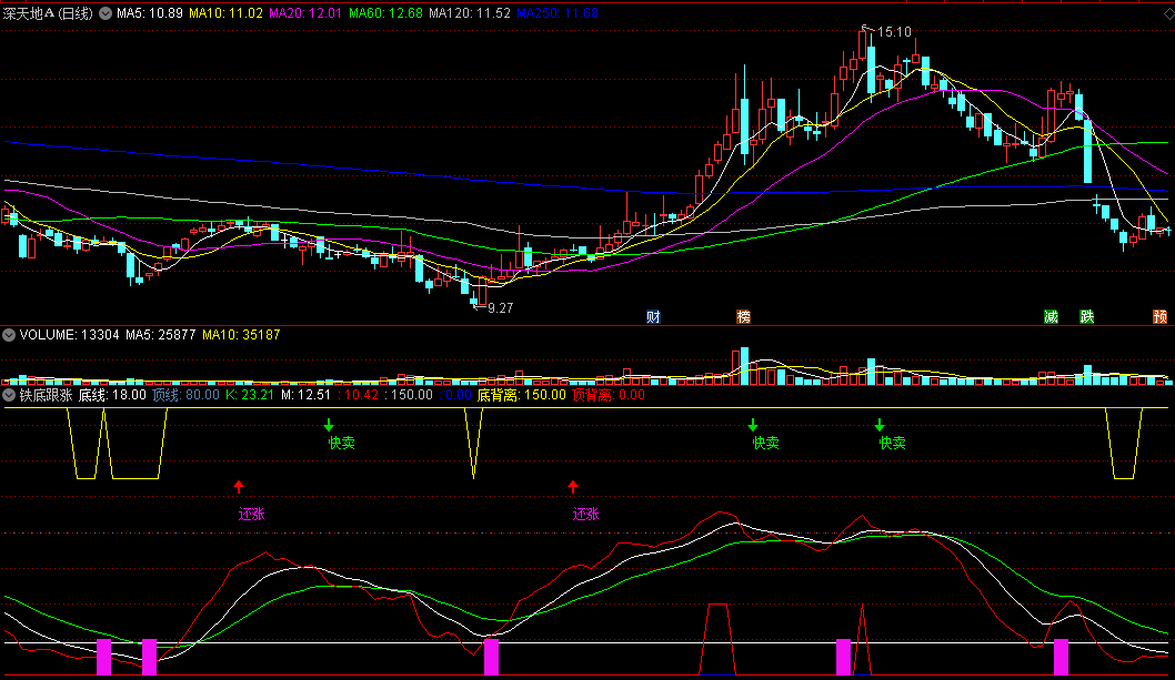 同花顺铁底跟涨副图指标 还涨信号可跟 快卖信号可退 源码 效果图