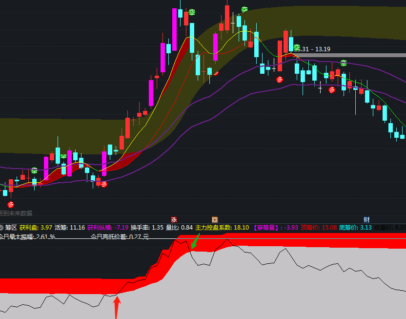 〖拉升区〗副图指标 专抓主升浪指标 妖股一个不放过 通达信 源码