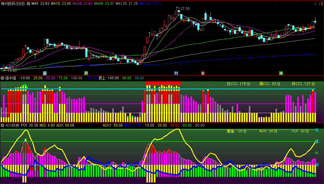 〖打板双娇〗副图指标 强中强和ADX改良 配合六线打板主图如虎添翼 通达信 源码