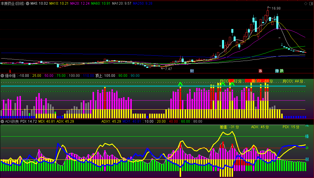 〖打板双娇〗副图指标 强中强和ADX改良 配合六线打板主图如虎添翼 通达信 源码