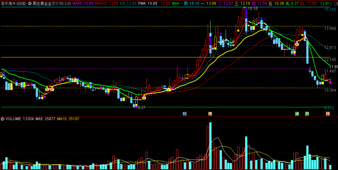 〖跟庄黄金金叉〗主图指标 跟庄买进 黄金分割金叉 通达信 源码