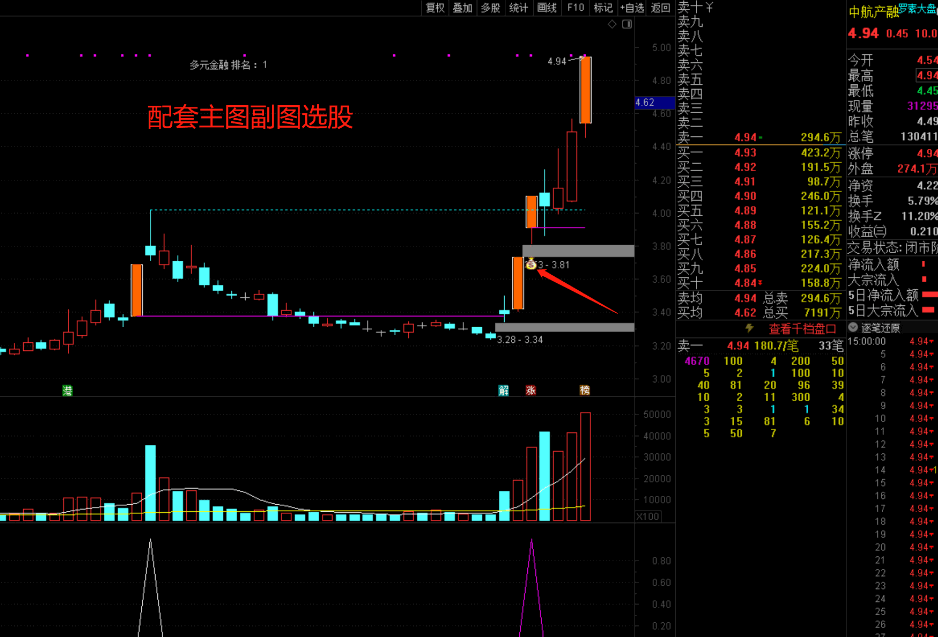〖大龙出海〗主图/副图/排序/选股指标 主力资金进场吸筹码 突破当天放量买入 通达信 源码