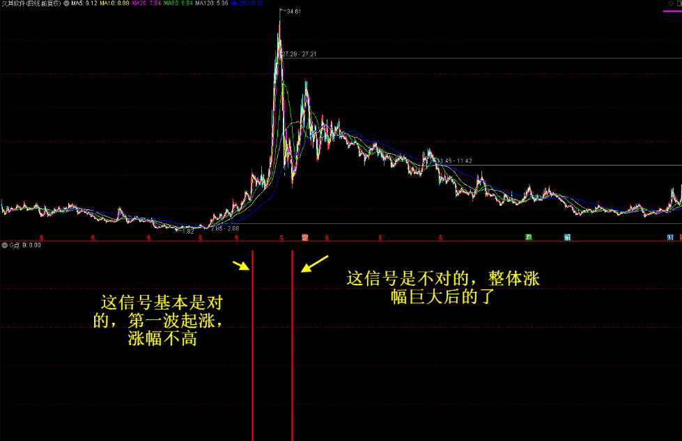 【海边兔年礼物】〖G点〗副图/选股指标 牛市将要来临出信号 主升浪买点 无未来 通达信 源码