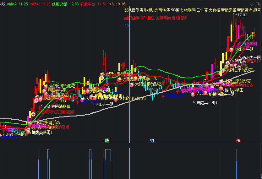 〖涨停板后大阴〗副图/选股指标 强势股回调 阴线买入 通达信 源码