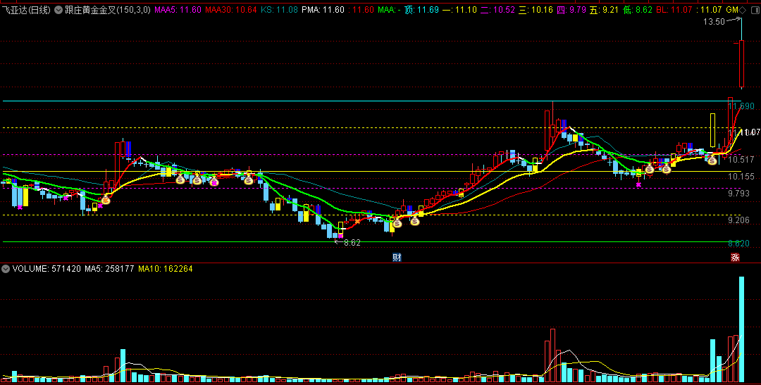 〖跟庄黄金金叉〗主图指标 跟庄买进 黄金分割金叉 通达信 源码