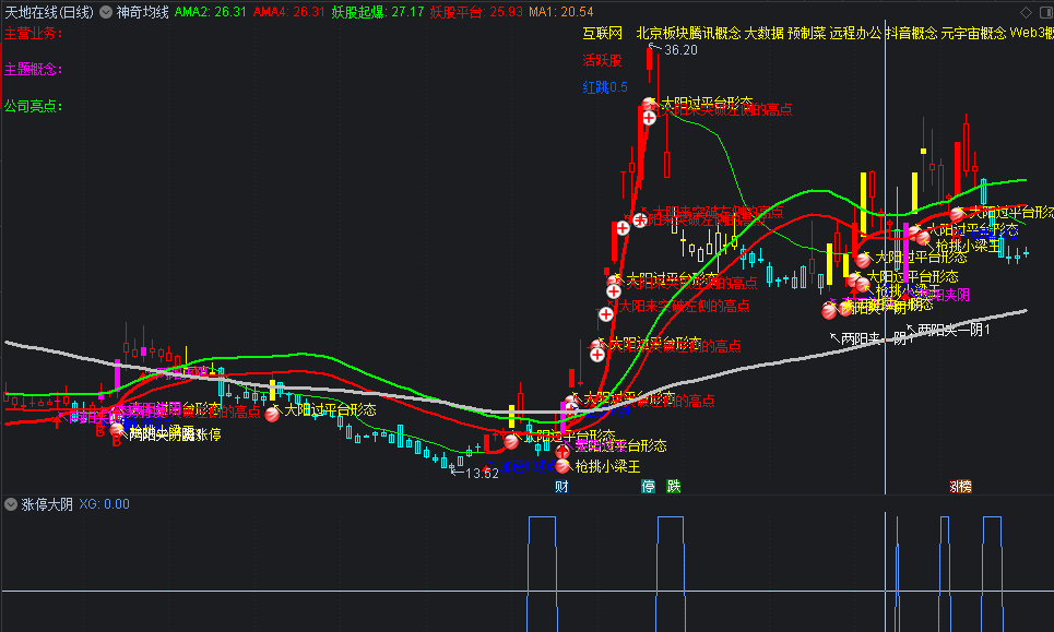 〖涨停板后大阴〗副图/选股指标 强势股回调 阴线买入 通达信 源码