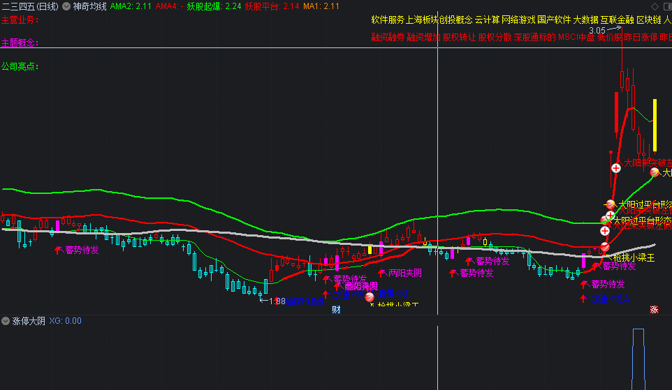 〖涨停板后大阴〗副图/选股指标 强势股回调 阴线买入 通达信 源码