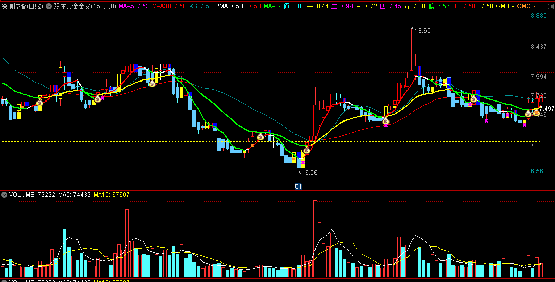 〖跟庄黄金金叉〗主图指标 跟庄买进 黄金分割金叉 通达信 源码