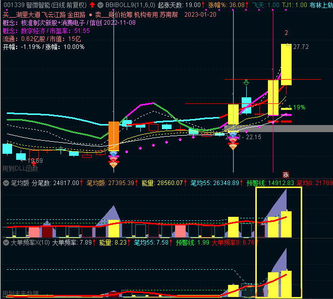 〖泓熙资金套件〗兔年新春特别版v1.0副图指标 【牛股资金 洞悉涨跌】 笔均额 大单频率X 通达信 源码