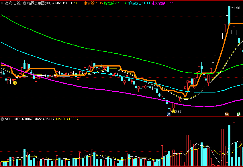 〖临界点〗主图指标 分析控盘力量 看出主力实际成本并设计阻击手段 通达信 源码