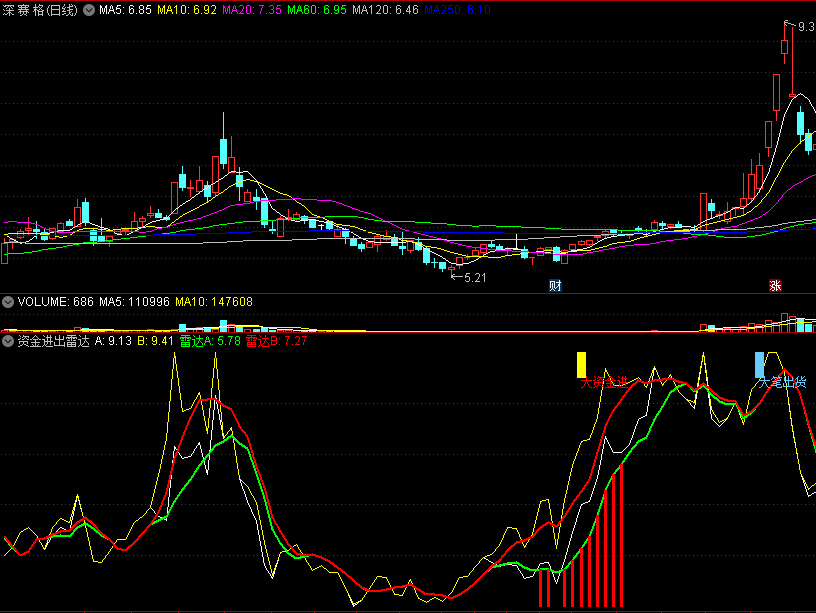 具备指导性操作检测庄家大笔进入大笔出货的资金进出雷达副图公式