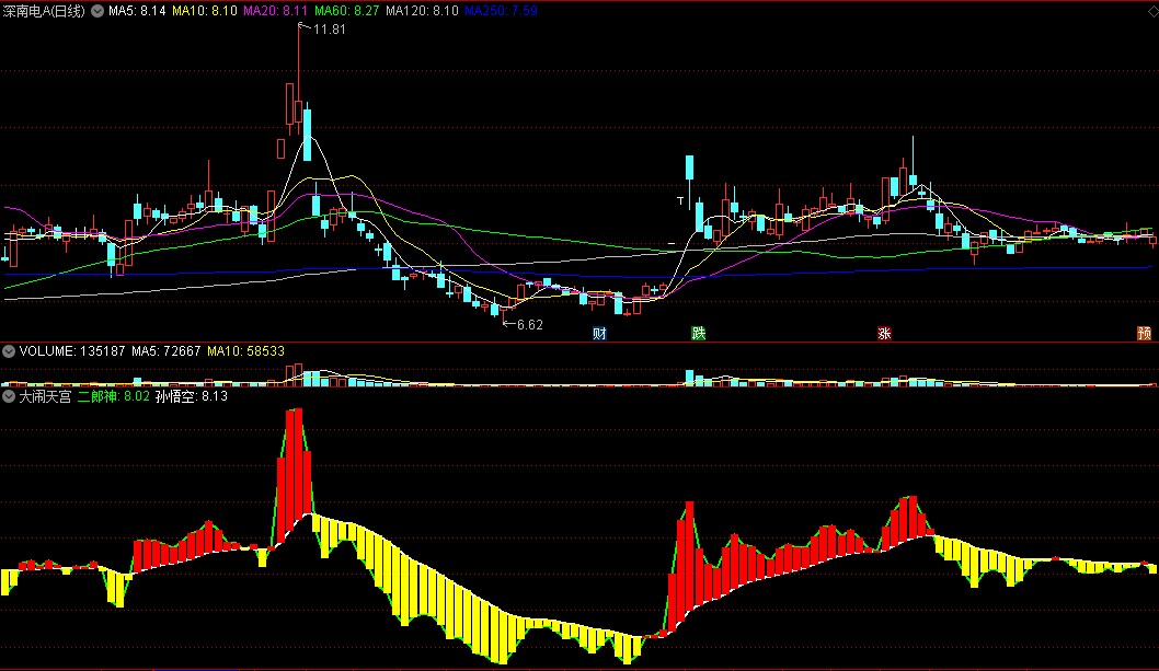 同花顺大闹天宫副图指标 黄柱收窄红柱出现可关注 适合短线 源码 效果图