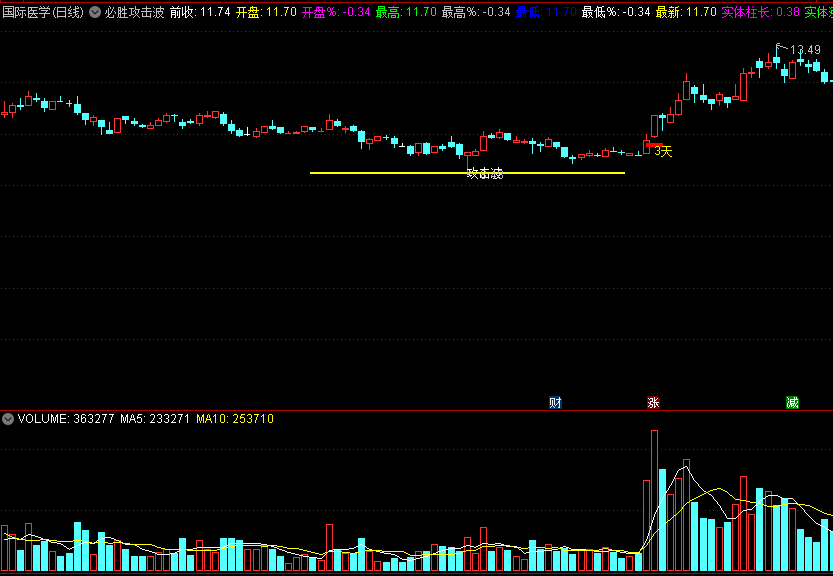 〖必胜攻击波〗主图指标 量能幅度 上涨回头波 通达信 源码