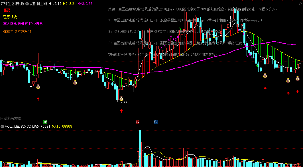 〖发财树〗主图指标 牛股第二波 完美找到第二波起点位置 有使用说明 通达信 源码