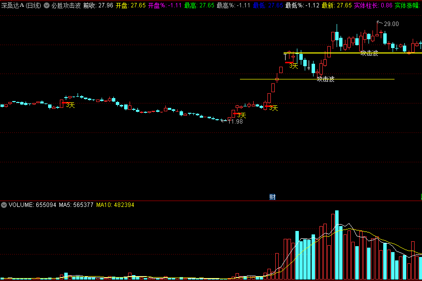 〖必胜攻击波〗主图指标 量能幅度 上涨回头波 通达信 源码