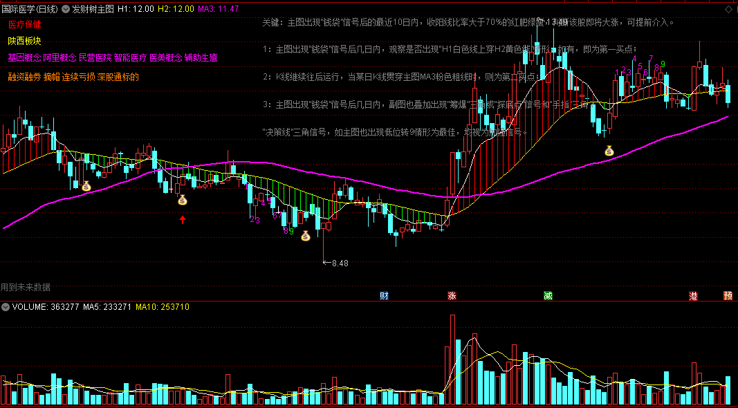 〖发财树〗主图指标 牛股第二波 完美找到第二波起点位置 有使用说明 通达信 源码