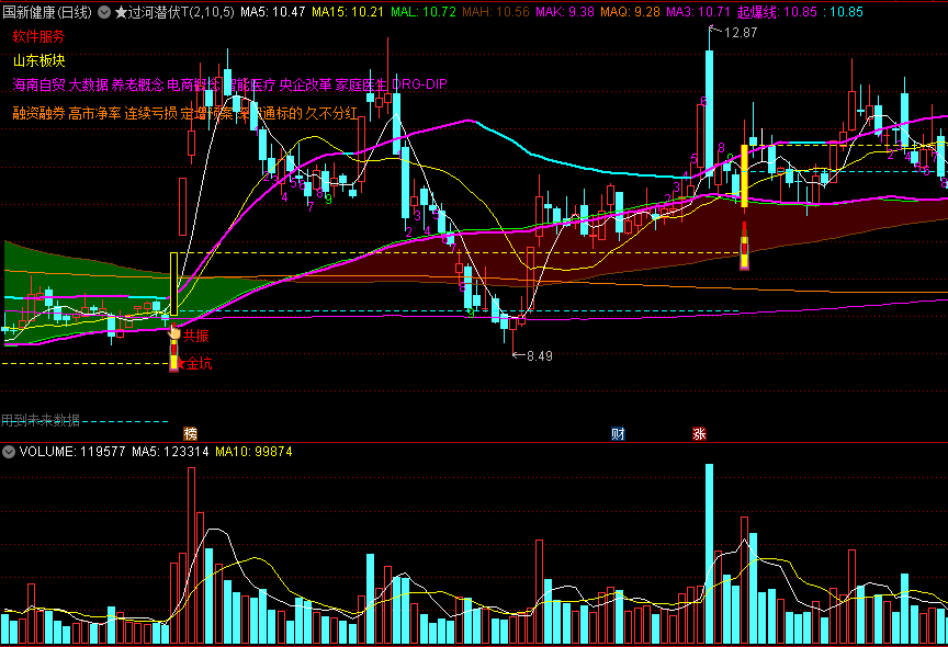 〖过河潜伏T〗主图指标 助力发现牛股 已优化 过河+互动+起爆 通达信 源码