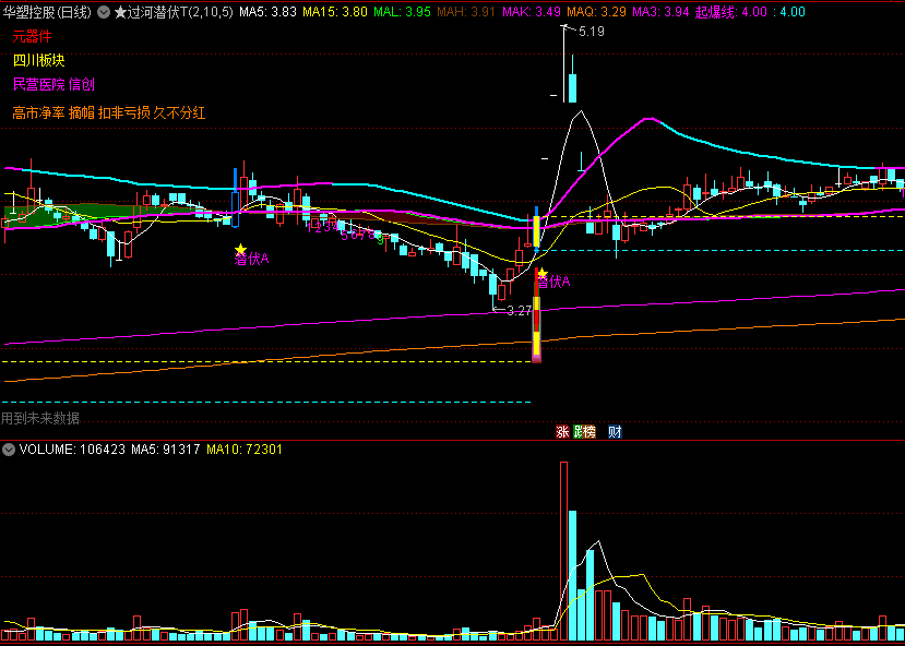 〖过河潜伏T〗主图指标 助力发现牛股 已优化 过河+互动+起爆 通达信 源码