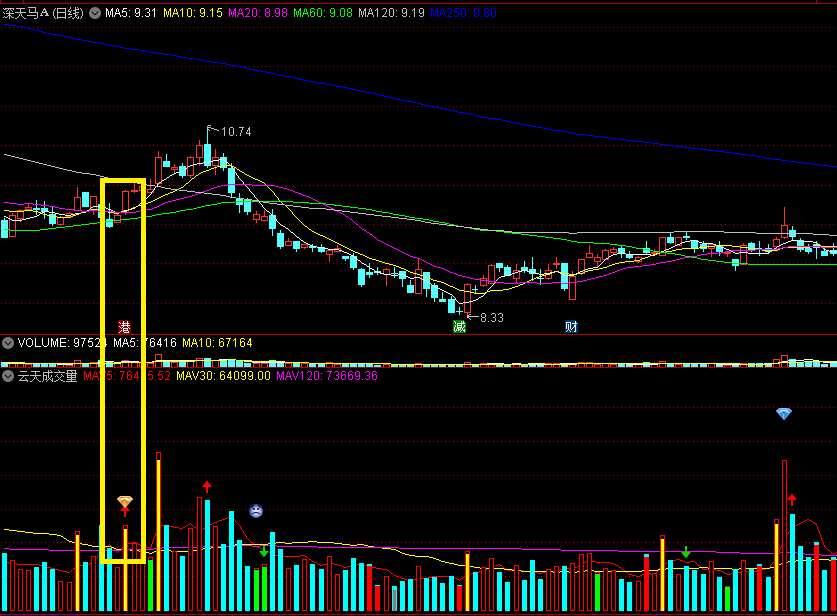 〖云天成交量〗副图指标 私家专用 看量抓妖 通达信 源码