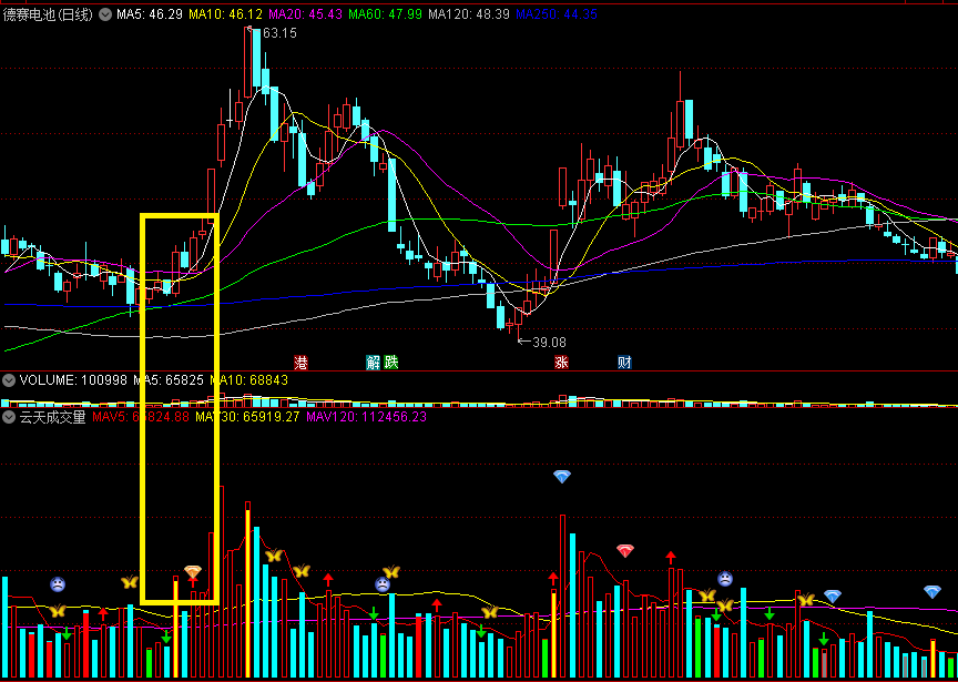 〖云天成交量〗副图指标 私家专用 看量抓妖 通达信 源码