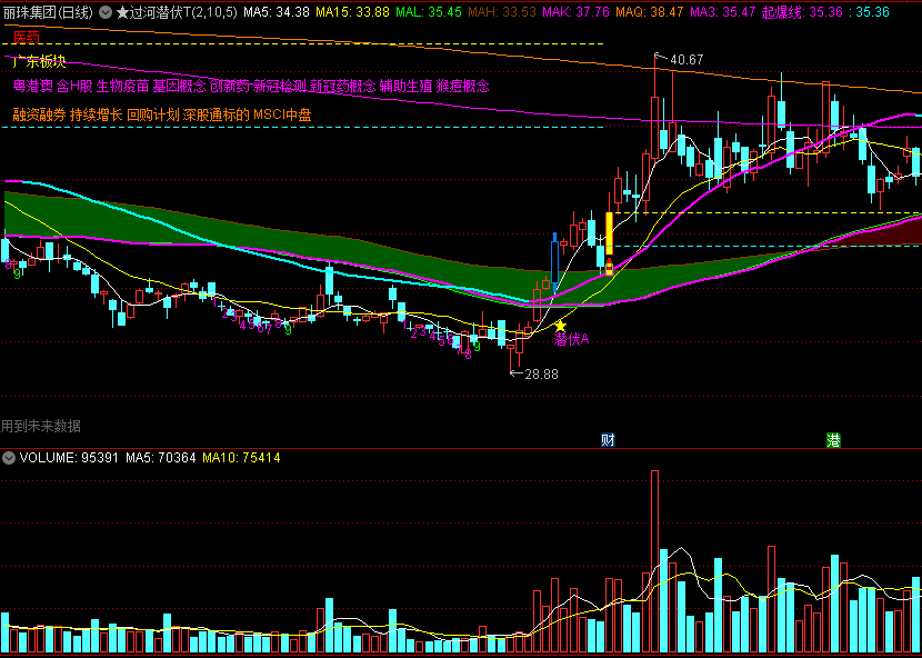 〖过河潜伏T〗主图指标 助力发现牛股 已优化 过河+互动+起爆 通达信 源码