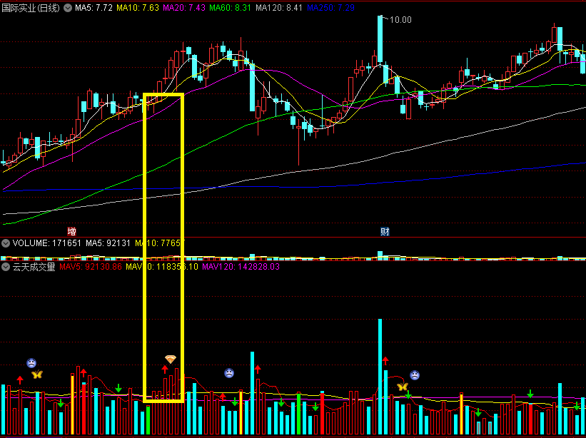 〖云天成交量〗副图指标 私家专用 看量抓妖 通达信 源码