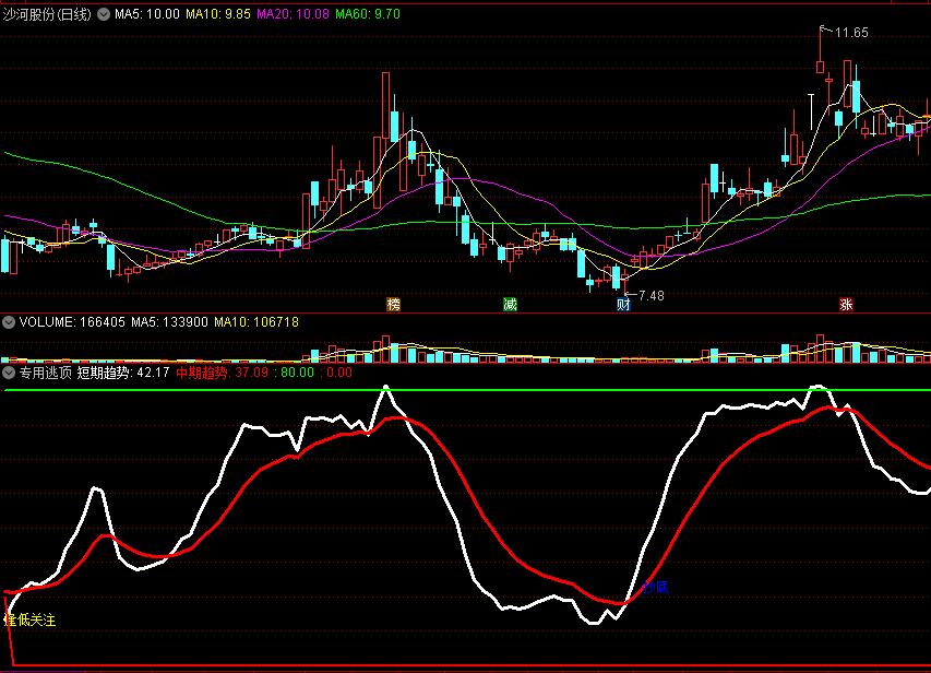 〖专用逃顶〗副图指标 逢高派发 逢低关注 通达信 源码