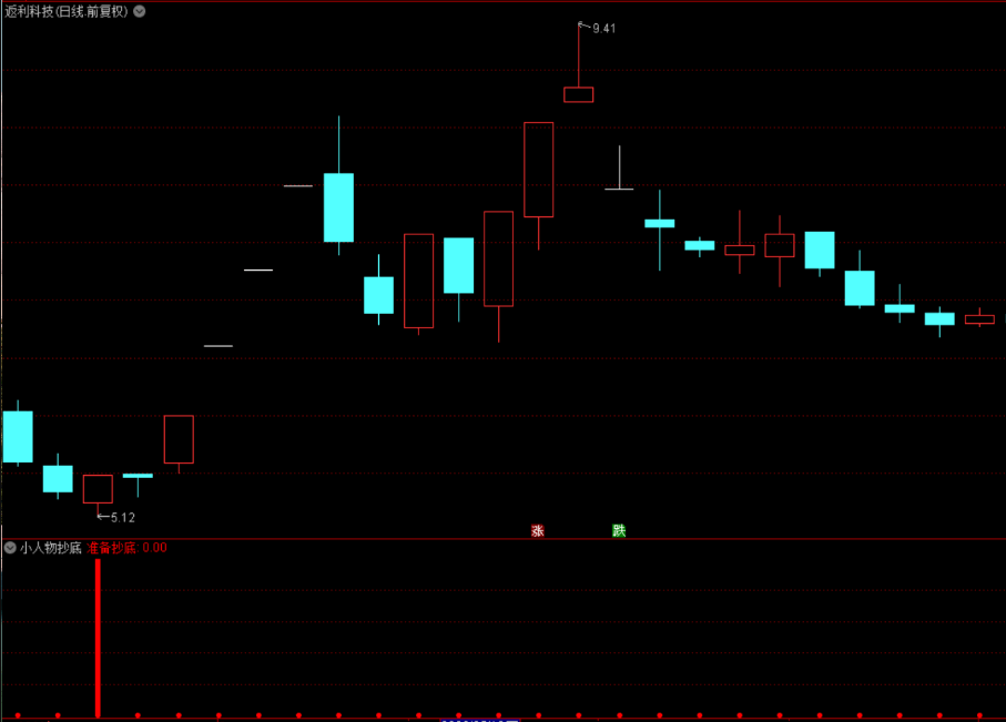 〖小人物抄底〗副图/选股指标 市场上最好的抄底指标 无未来函数 成功率非常高 通达信 源码