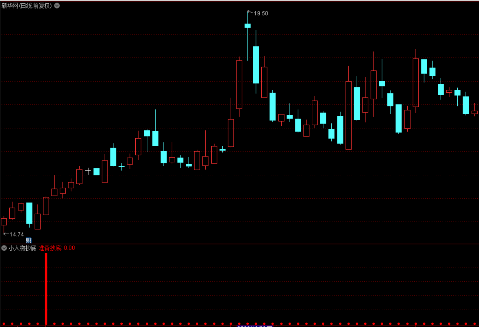 〖小人物抄底〗副图/选股指标 市场上最好的抄底指标 无未来函数 成功率非常高 通达信 源码