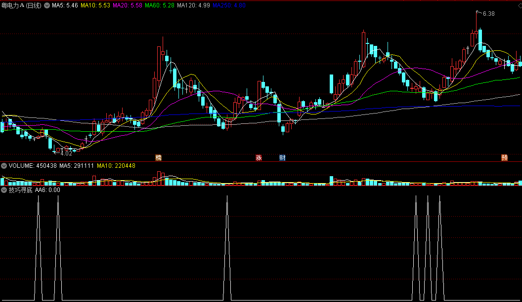 同花顺技巧寻底副图指标 可做选股使用 连续几个信号并排发出时更准 源码 效果图