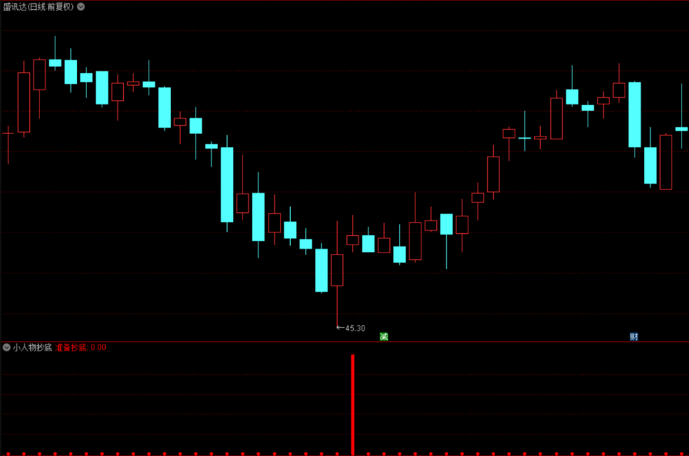 〖小人物抄底〗副图/选股指标 市场上最好的抄底指标 无未来函数 成功率非常高 通达信 源码