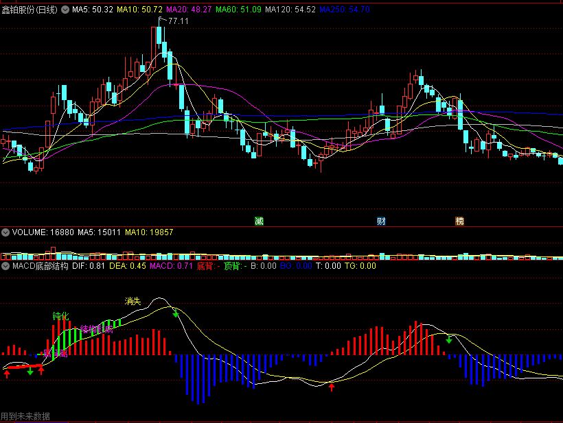 〖MACD底部结构预警〗副图指标 各种功能结合在一起 组合各种背离和结构形成 通达信 源码