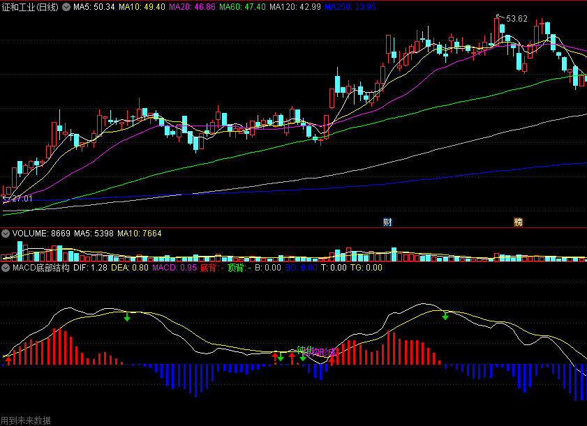 〖MACD底部结构预警〗副图指标 各种功能结合在一起 组合各种背离和结构形成 通达信 源码