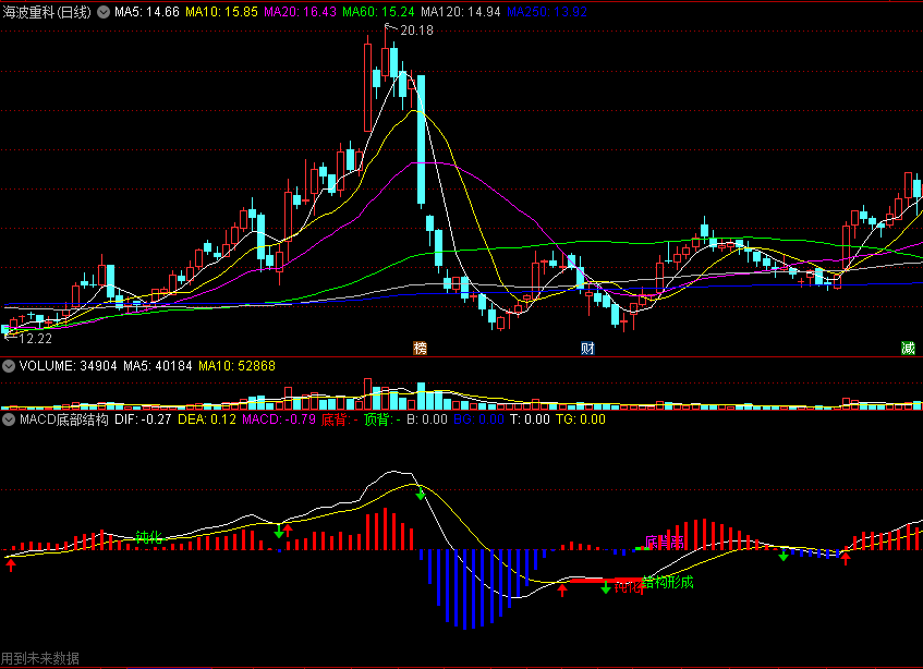 〖MACD底部结构预警〗副图指标 各种功能结合在一起 组合各种背离和结构形成 通达信 源码