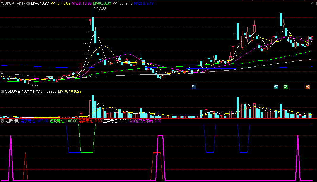 同花顺老板辅助副图指标 短卖奇准 短买奇准 急买奇准 没神的只有不错 源码 效果图